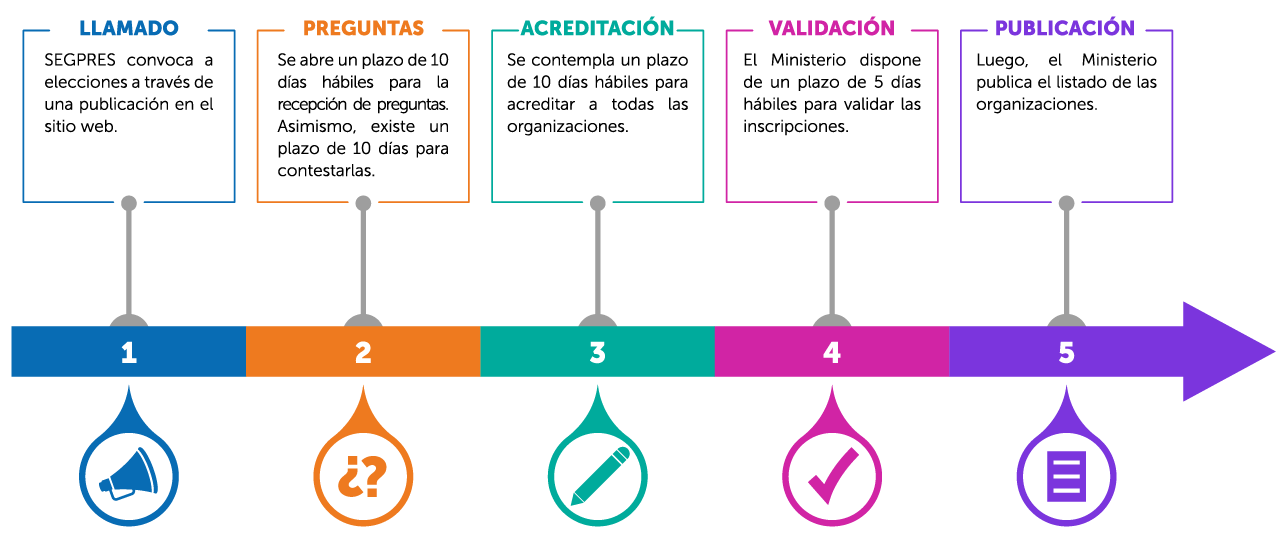 Proceso de elección